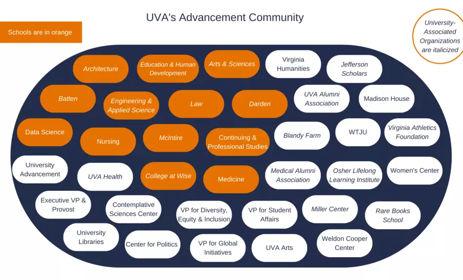 Advancement Community Bubble Chart
