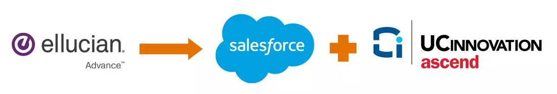 Graphic showing ellucian advance to salesforce crm transition